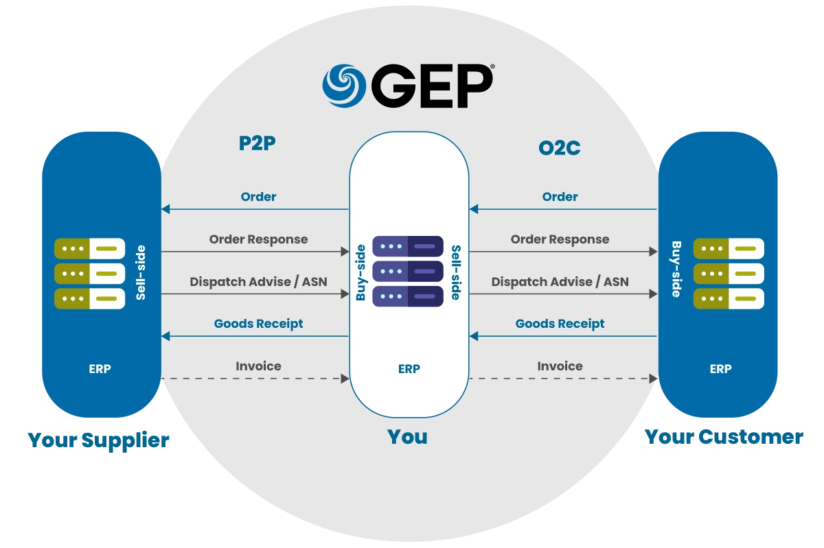 P2P & O2C Process