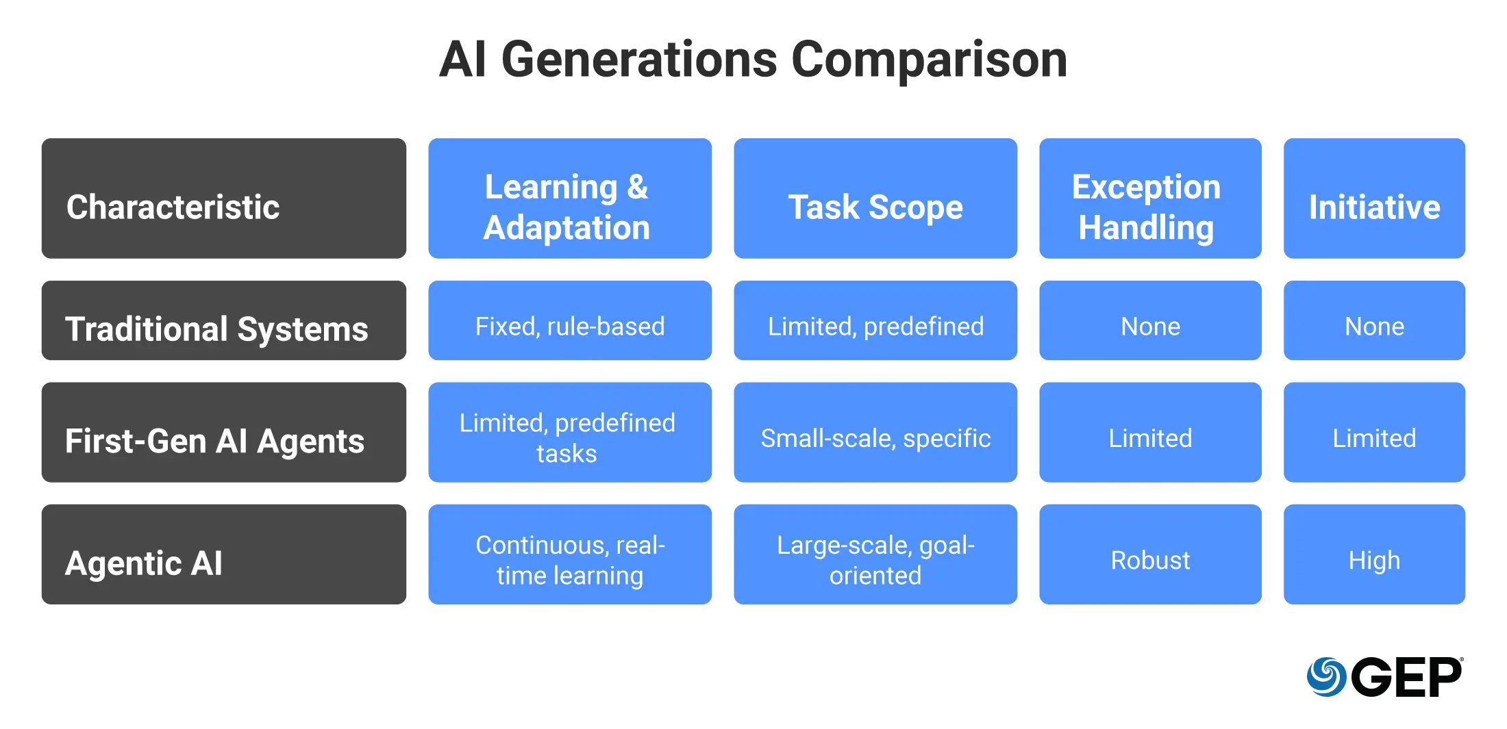 AI Generation Comparison