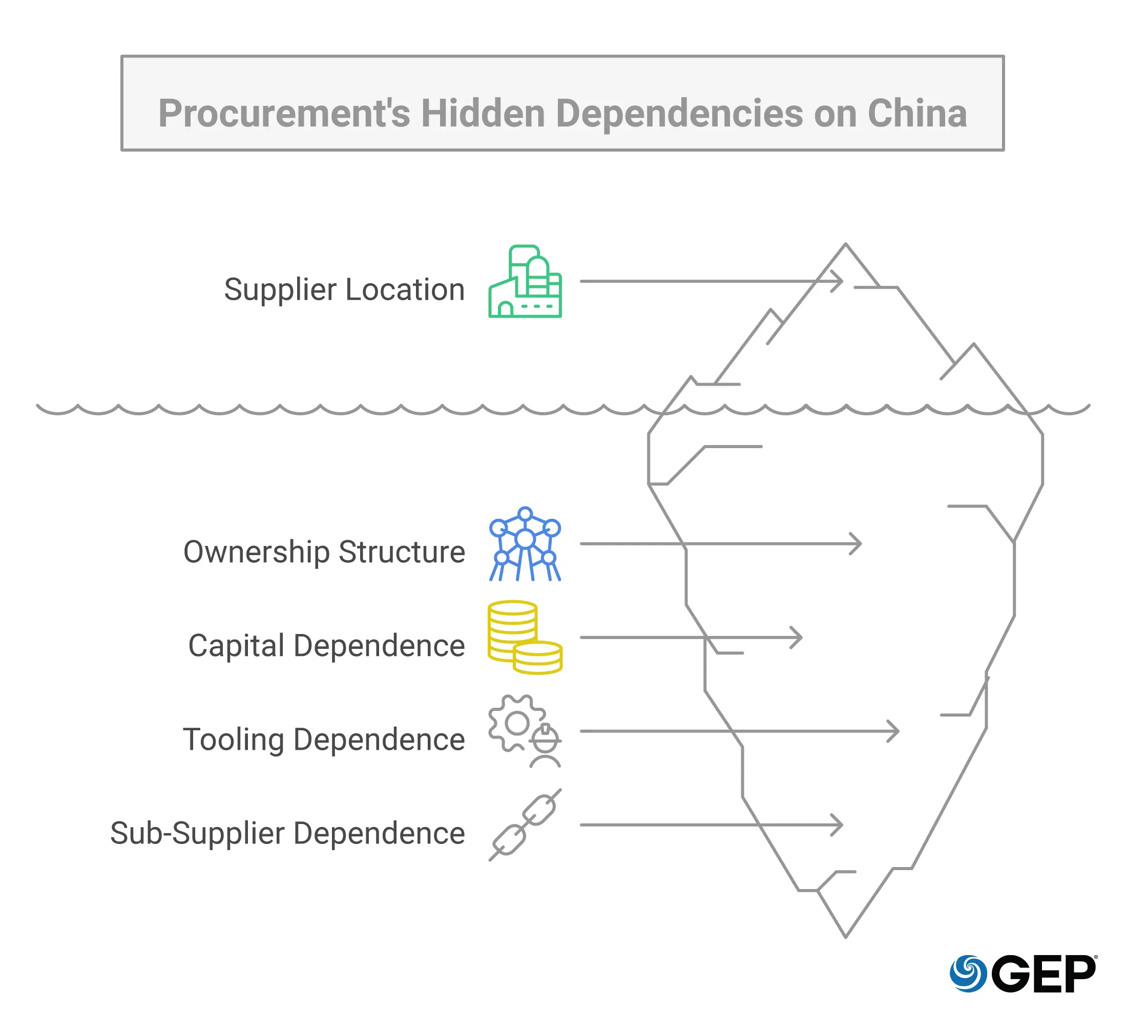 Procurement's Hidden Dependencies on China