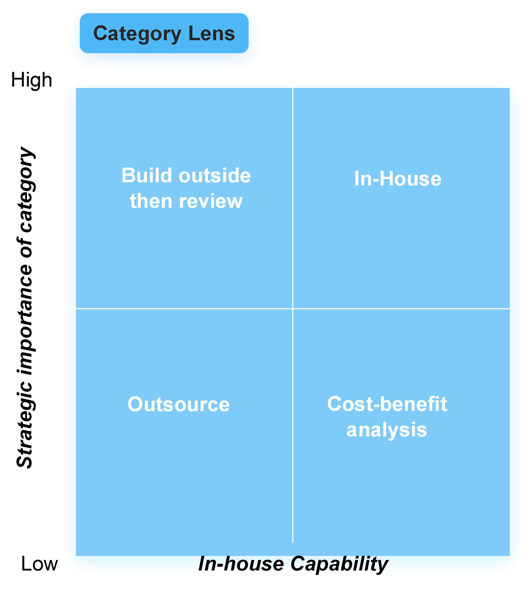 Category BPO evaluation 