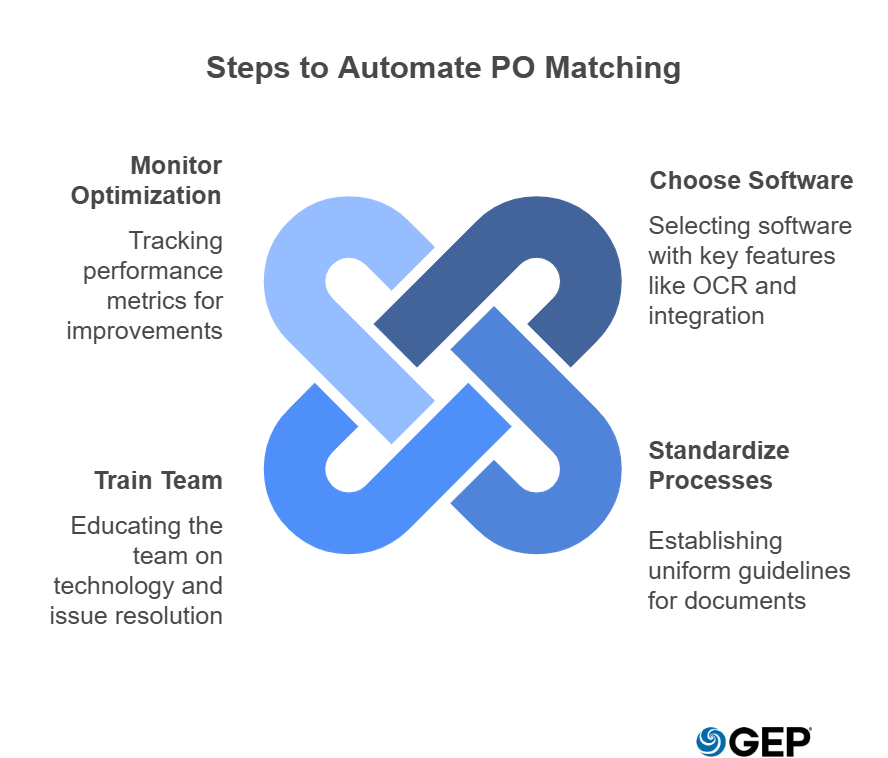 Steps to Automate Purchase Order Matching Steps to Automate Purchase Order Matching
