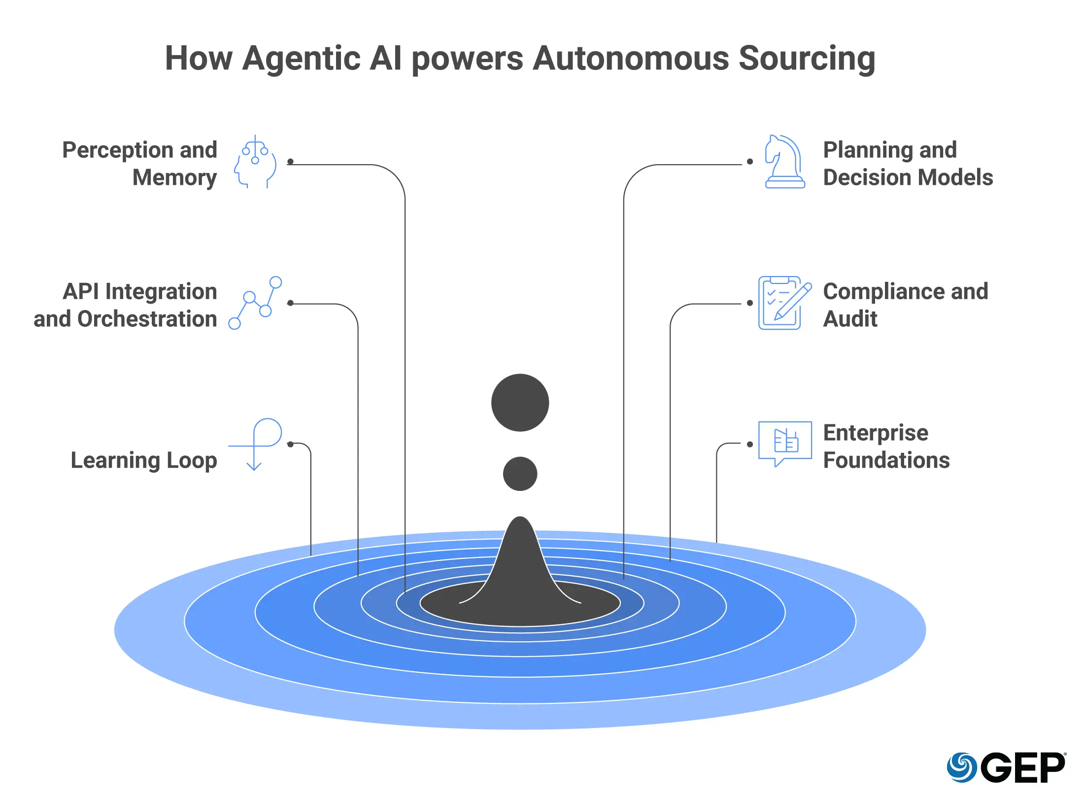 illustration of how agentic AI powers autonomous sourcing in procurement, showing multiple layers including perception and memory, planning and decision models, API integration and orchestration, compliance and audit, continuous learning loop, and enterprise foundations working together to automate sourcing decisions and manage supplier risk.