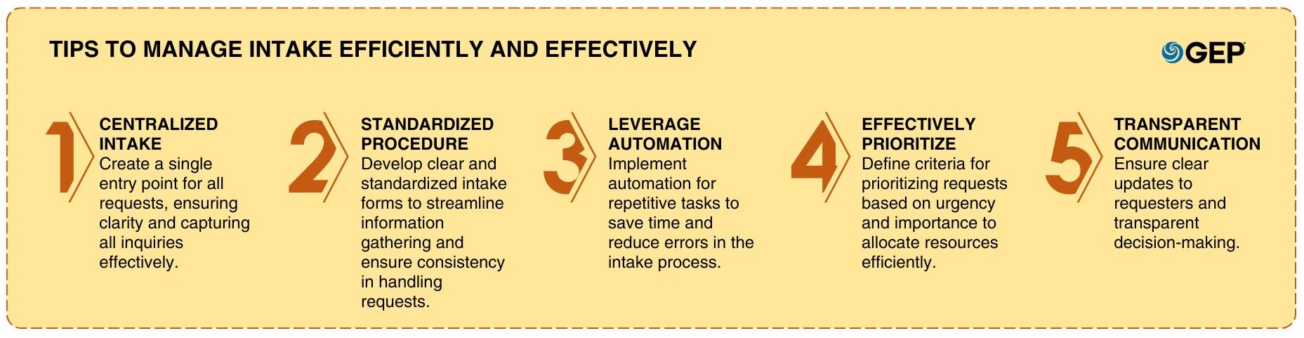 Best Practices for Effective and Efficient Intake Management
