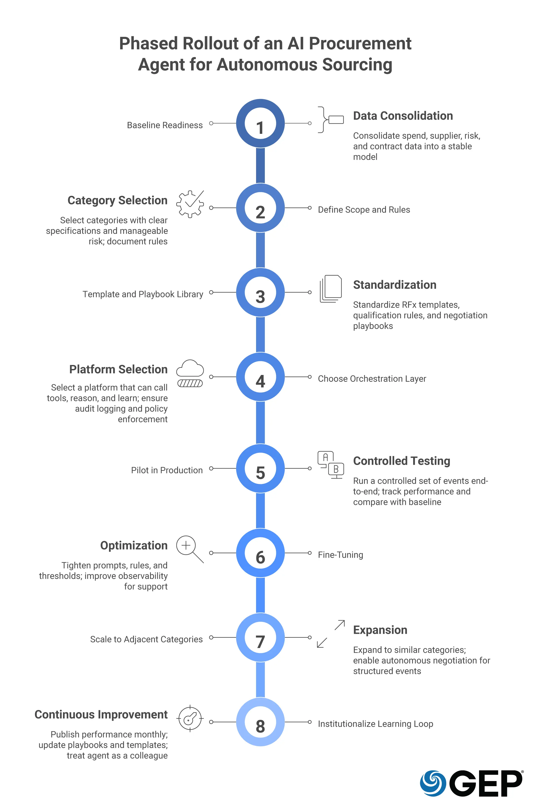 Implementing agentic AI for autonomous sourcing with an illustration showing phased rollout steps from data readiness, pilot testing, fine-tuning, scaling, and institutionalizing a continuous learning loop.