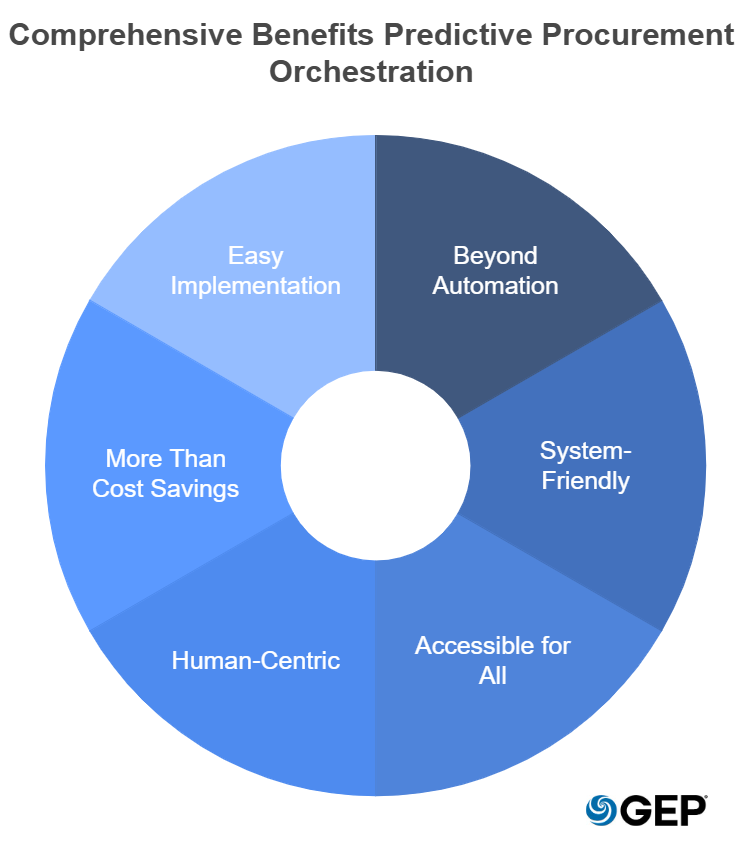 Comprehensive Benefits of Predictive Procurement Orchestration