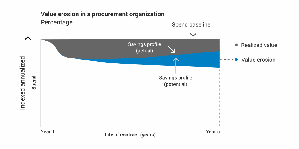 Value erosion in procurement organization